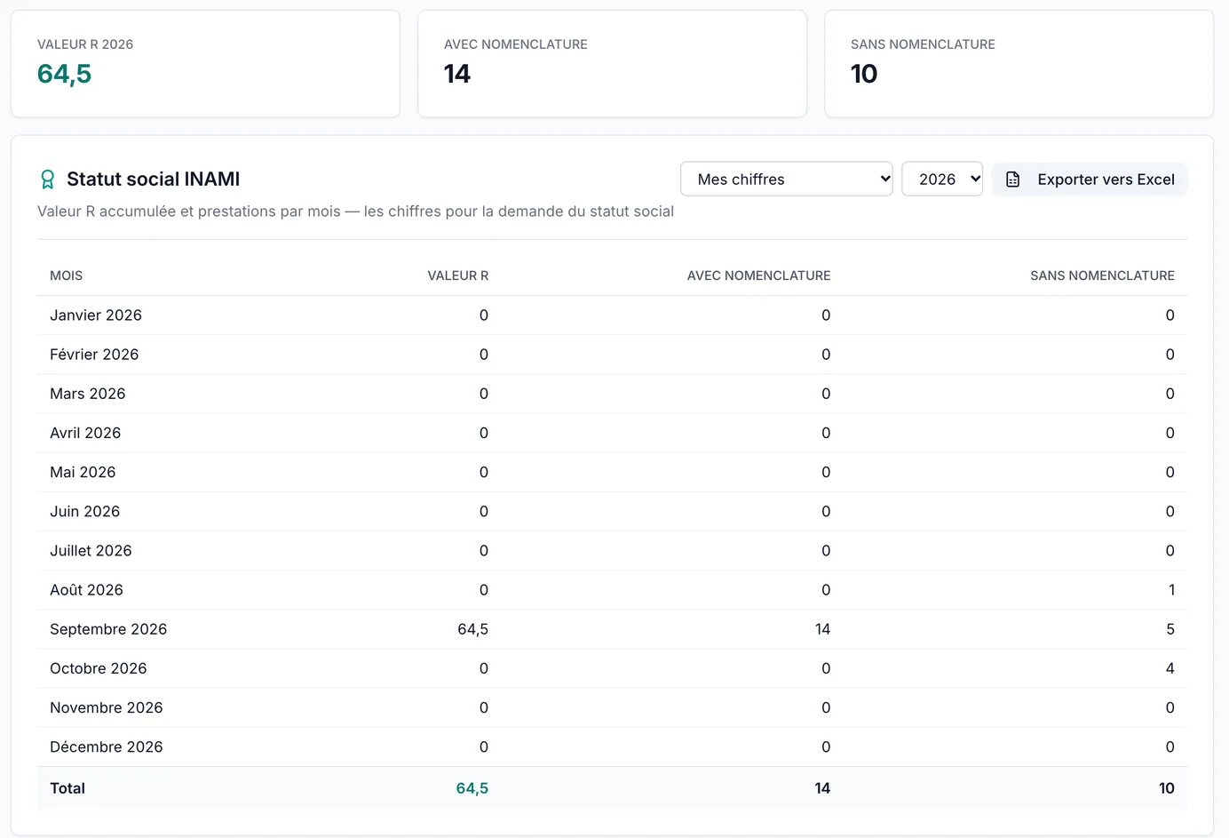 RIZIV/INAMI social status overview in VIMA (French interface) with the year’s R-value, services with and without nomenclature and a monthly breakdown
